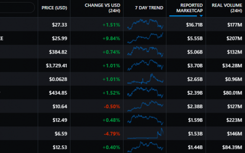 由于以太坊竞争对手吸引投资者，DeFi TVL 达到创纪录的 $157B