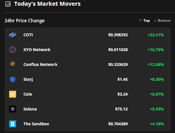 山寨币 抛售，而交易所上市推动 COTI 和 Conflux Network