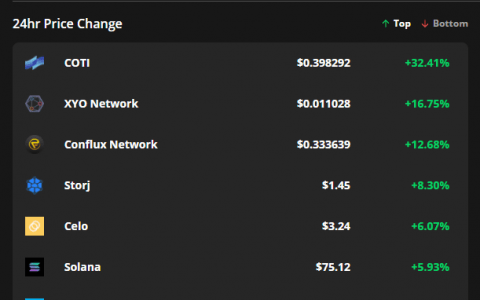 山寨币 抛售，而交易所上市推动 COTI 和 Conflux Network
