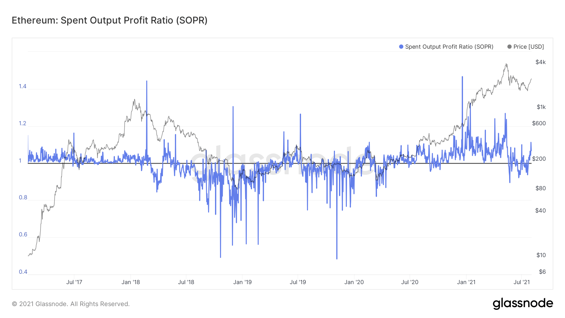以太坊价格的指标 