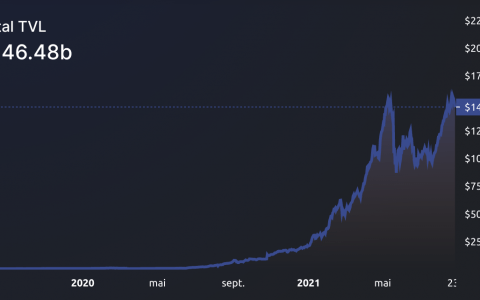 1570 亿美元：以太坊的 DeFi 战利品继续增长