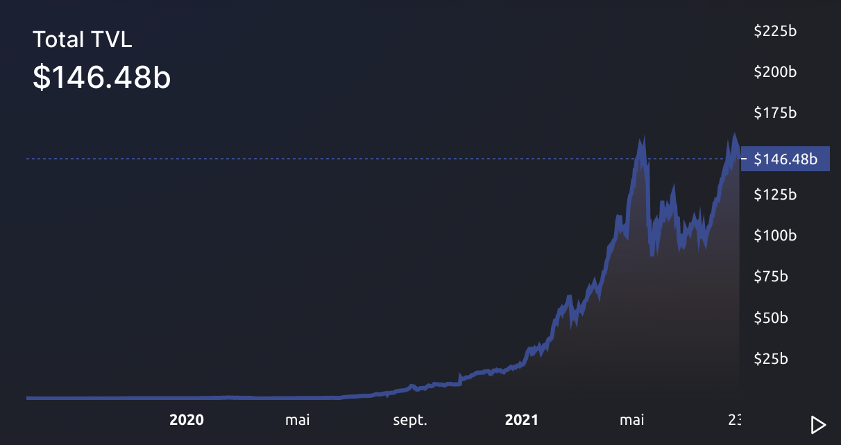 DeFi 生态系统的 TVL 演进