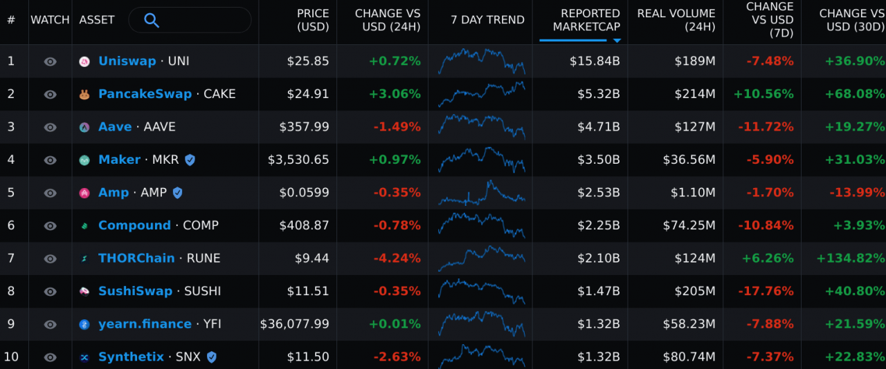 以太坊DeFI主要资产价格波动较大