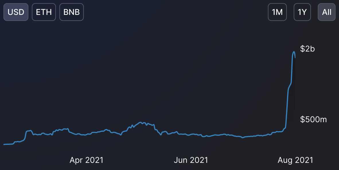 Avalanche 上 DeFi 生态系统的 TVL 演进