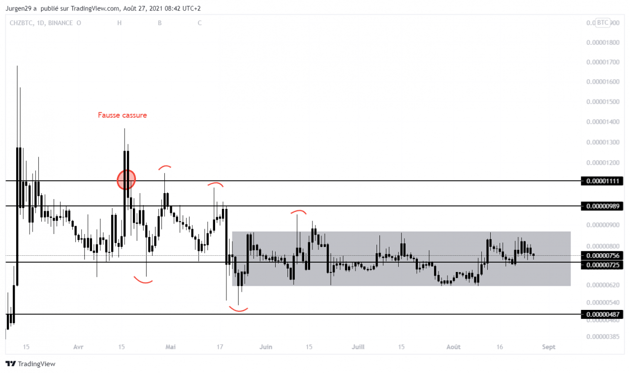 Chiliz 对比特币的每周时间单位价格