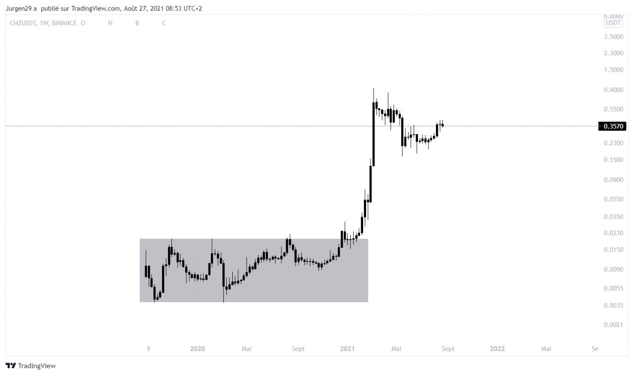 Chiliz 对美元的每周时间单位价格