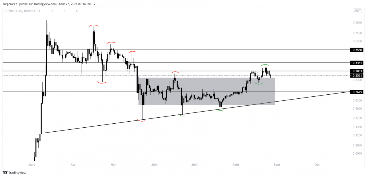 Chiliz 对美元的每日时间单位价格