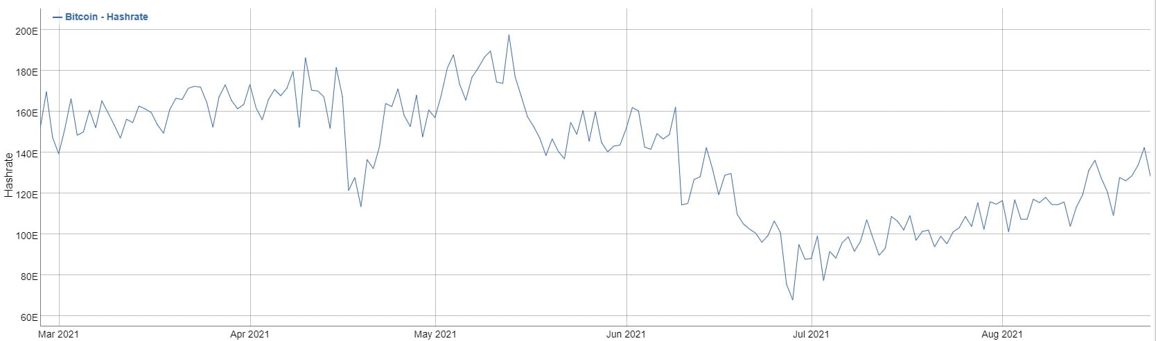 以太坊算力刷新历史新高