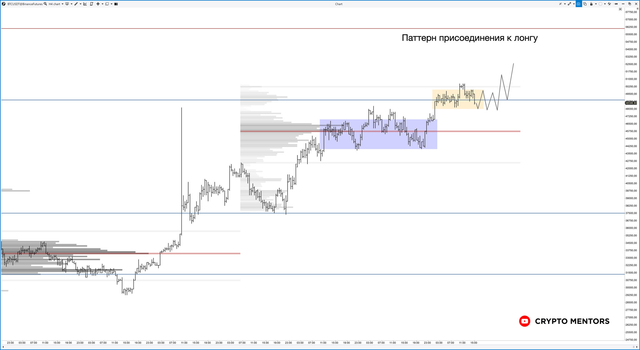交易员在比特币进一步增长之前进行了修正