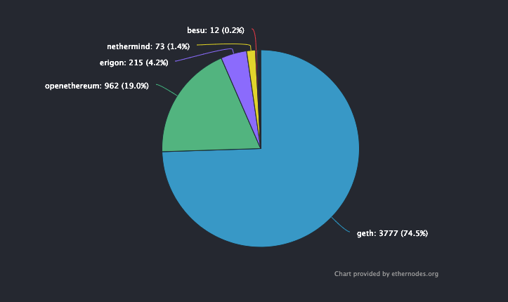 开发人员修复了流行的以太坊客户端中的一个严重错误