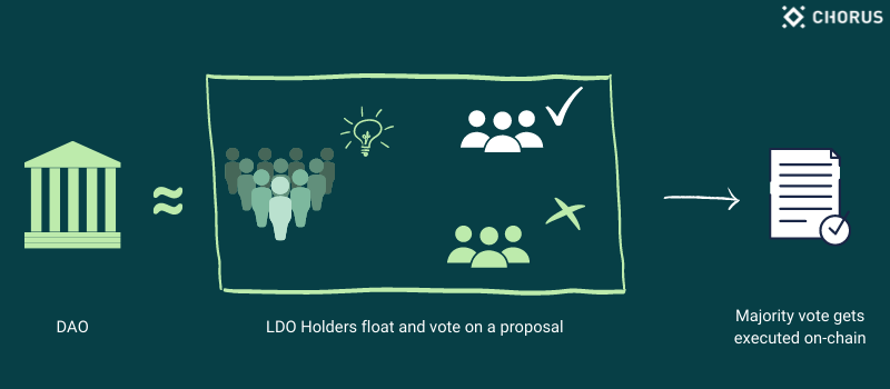 Solana 在 Lido 的 Multisig 管理
