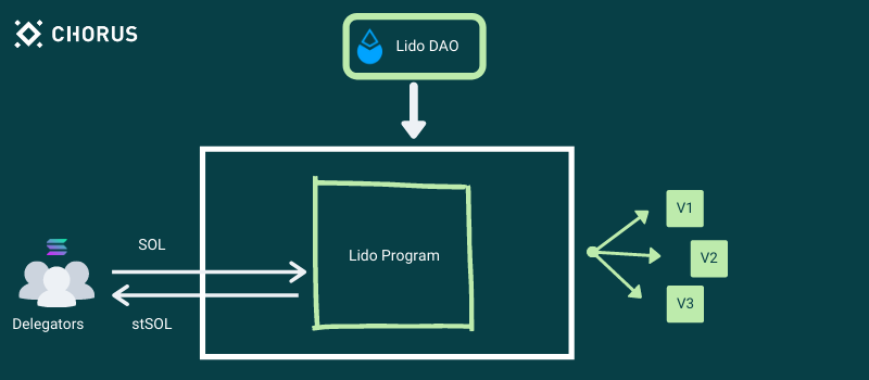 项目路线图——Lido for Solana