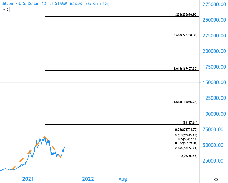 比特币分析：2022 年的高峰打破了所有人的预期学习历史