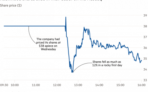 金融和加密货币的麻烦制造者 Robinhood 上市了，而且很震撼