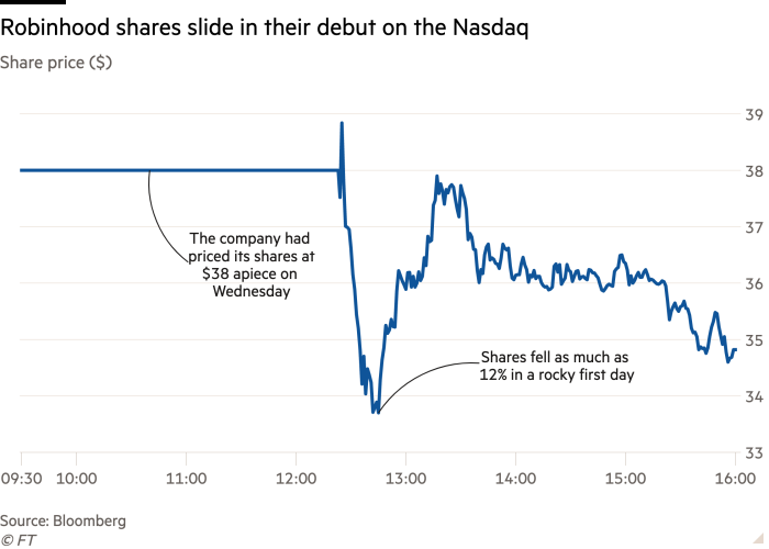 Robinhood (HOOD) IPO 当天股价从 38 美元跌至 33 美元，跌幅超过 12%