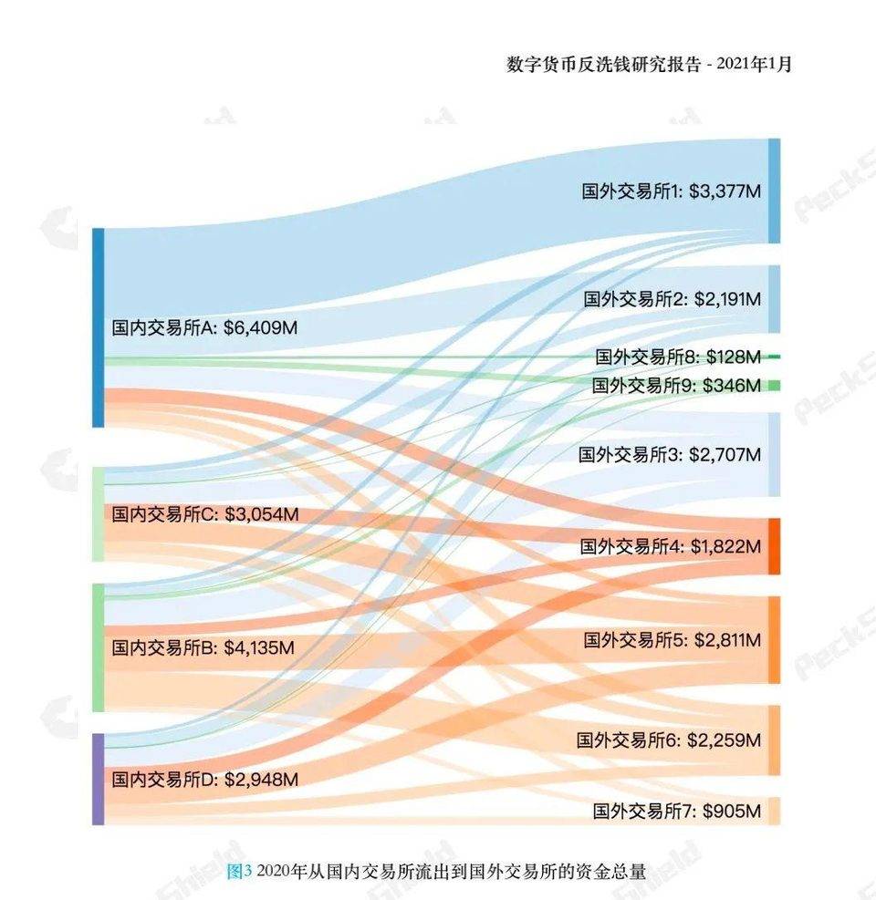 PeckShield 反洗钱报告：2020 年未受监管出境加密货币达 175 亿美元