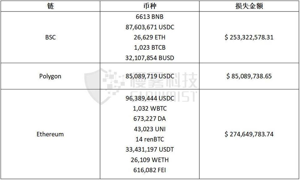 慢雾：详细复盘 Poly Network 被黑 6.1 亿美元过程及原因