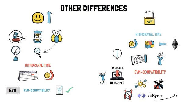 一文了解以太坊的终极扩容方案：rollups