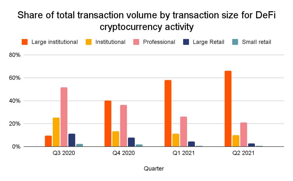 Chainalysis：全球 DeFi 采用指数透露了什么信息？