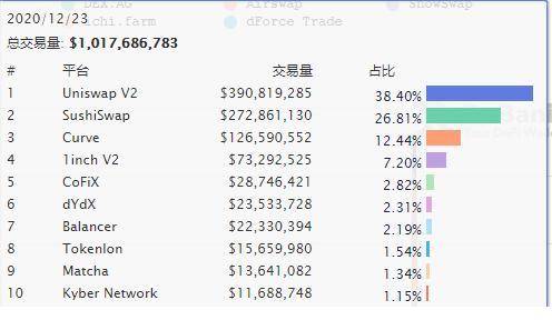 回望 2020 DeFi 闪电进化：从 DEX 和借贷到高阶衍生品与保险等