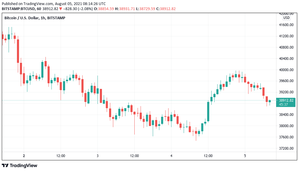 随着 BTC 价格跌至 3.9 万美元以下，以太坊有望连续 3 周获胜。