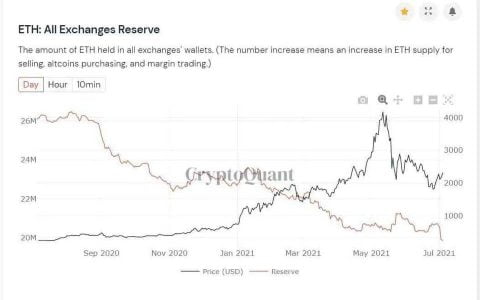 以太坊在交易所代币数降至近 3 年低点，市场会迎来拐点吗？