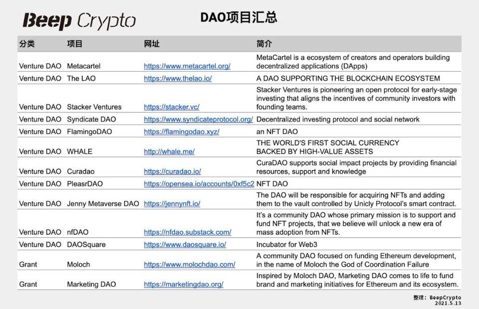 DAO 实验早期，全景式解读 DAO 生态现状、发展趋势及潜力