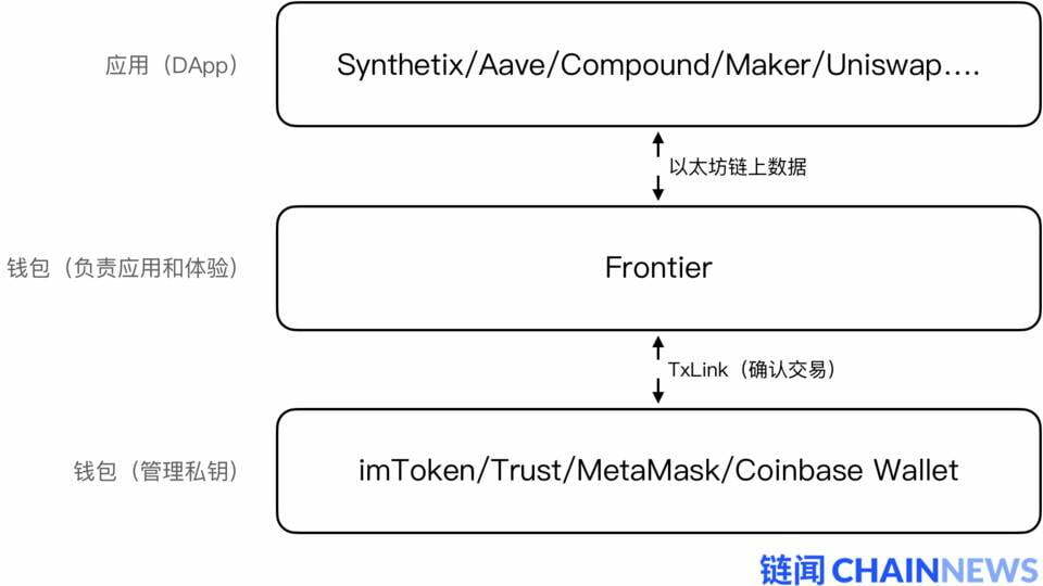 通过可组合性实现的钱包聚合器 Frontier，能否撼动现有的钱包生态？