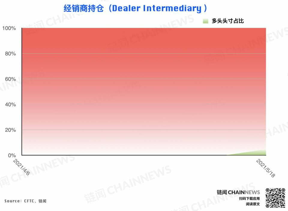 | CFTC COT 加密货币持仓周报