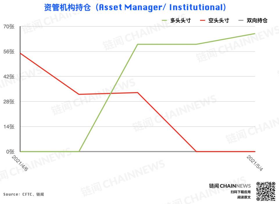  | CFTC COT 以太坊持仓周报