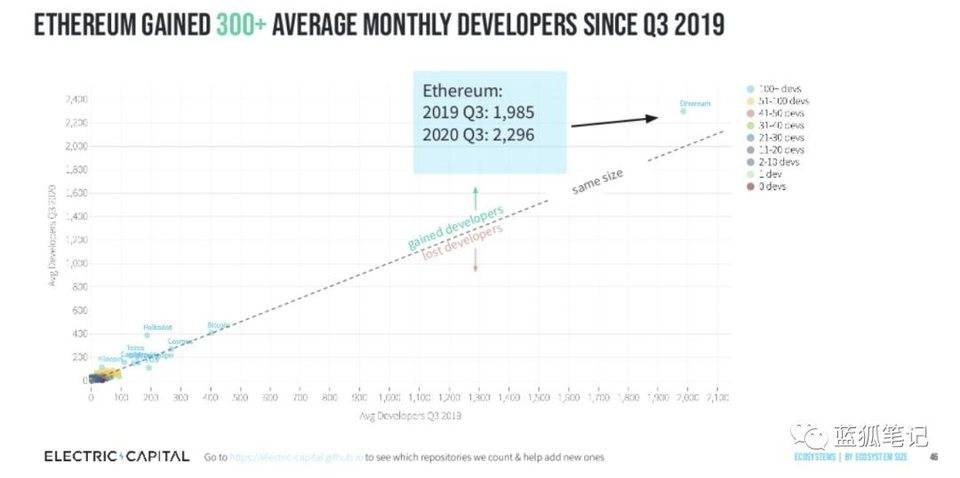 图解加密领域开发者流向：以太坊最受青睐，DeFi 增长最快