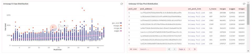 Balancer、Curve 和 Uniswap 的 Gas 消耗对比，DeFi 用户如何节省交易成本？