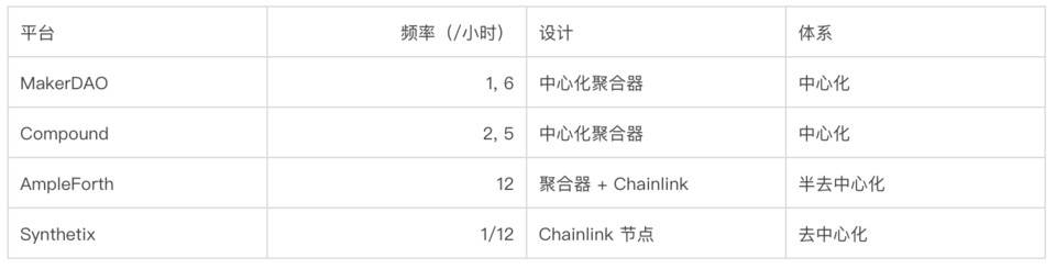 深入分析 DeFi 协议预言机设计：Compound、Maker、Ampleforth 与 Synthetix