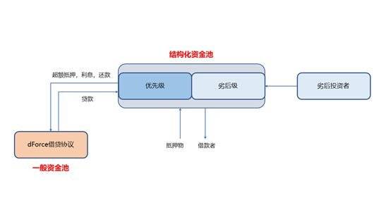 dForce 新功能预览：超额抵押多货币协议 + 部分储备算法稳定币