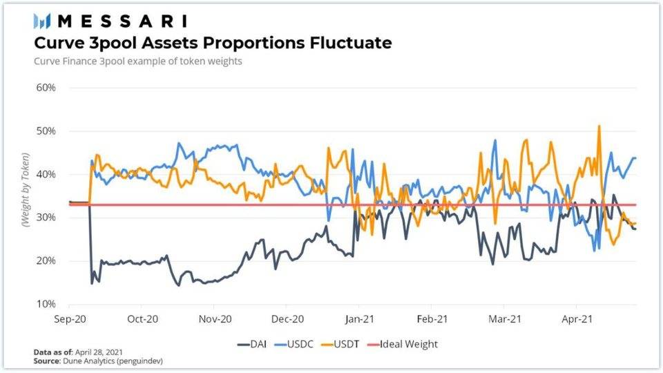 Messari 为 Curve 估值：为何说它是最被忽视的 DeFi 协议？