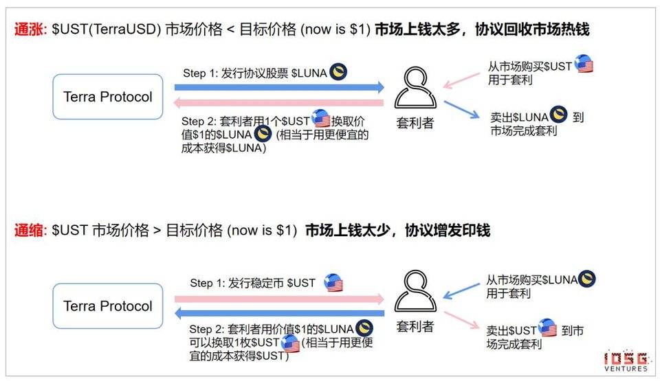 IOSG 行业研究 | 去中心化央行的货币实验