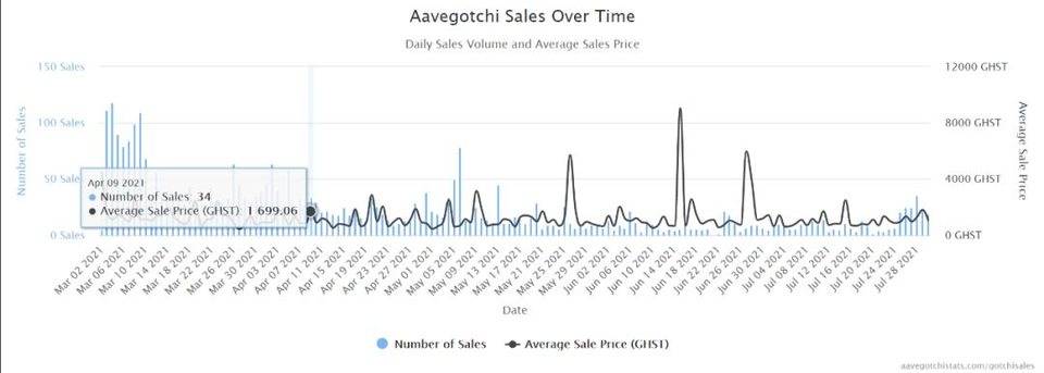 以 Aavegotchi 为例，探讨链游迈向 Metaverse 的三个重要属性