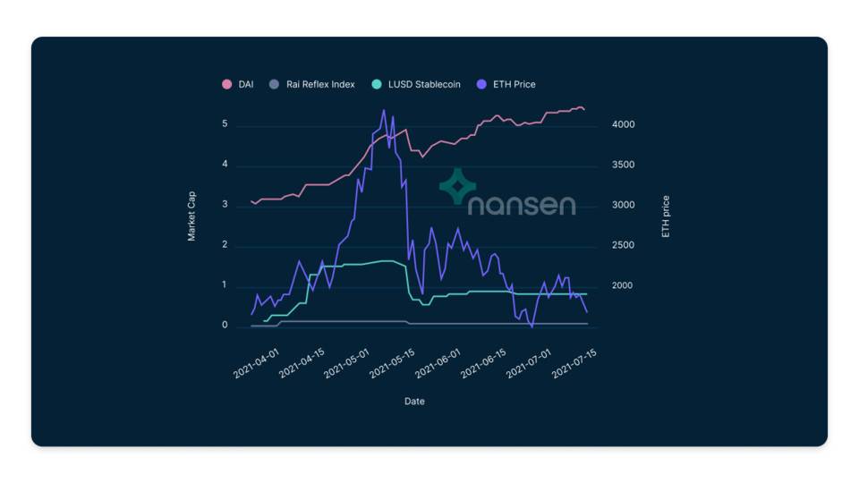 Nansen：简析去中心化稳定币模式，它只是货币实验的乌托邦吗？