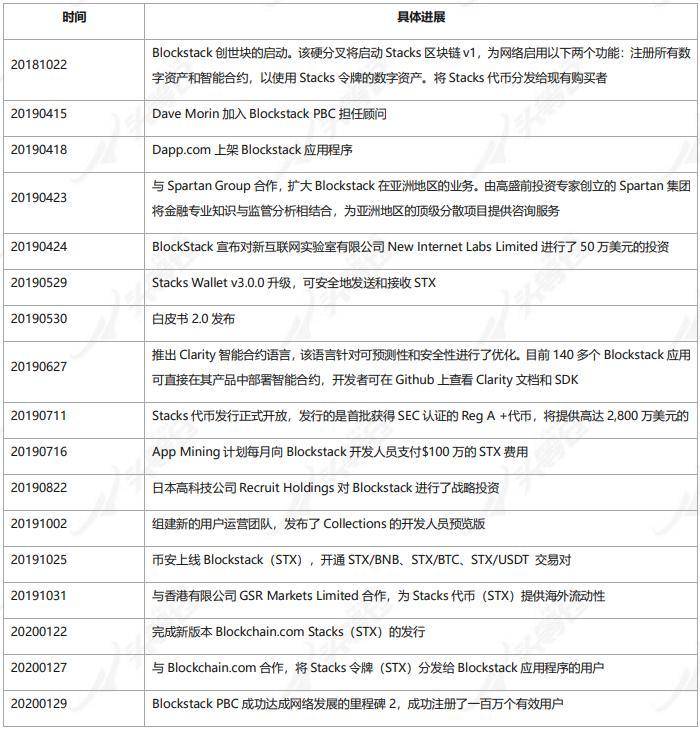 头等仓深度报告：全面解读 Stacks 特性、生态现状与代币经济