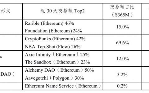 HashKey 曹一新：解读 NFT 在分布式商业和 Metaverse 领域应用潜力