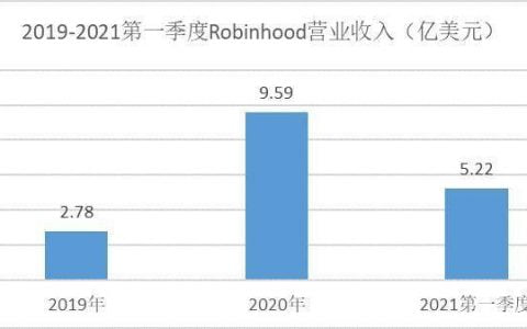 Robinhood 上市新玩法，能否真正实现「金融民主化」？