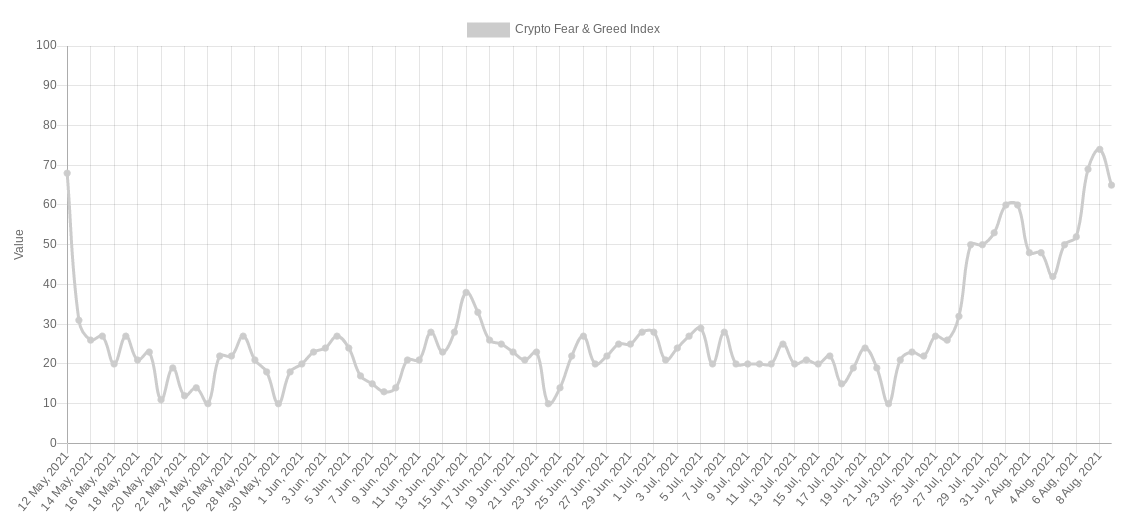 BTC 价格每周上涨 4000 美元：本周比特币有 5 件事值得关注