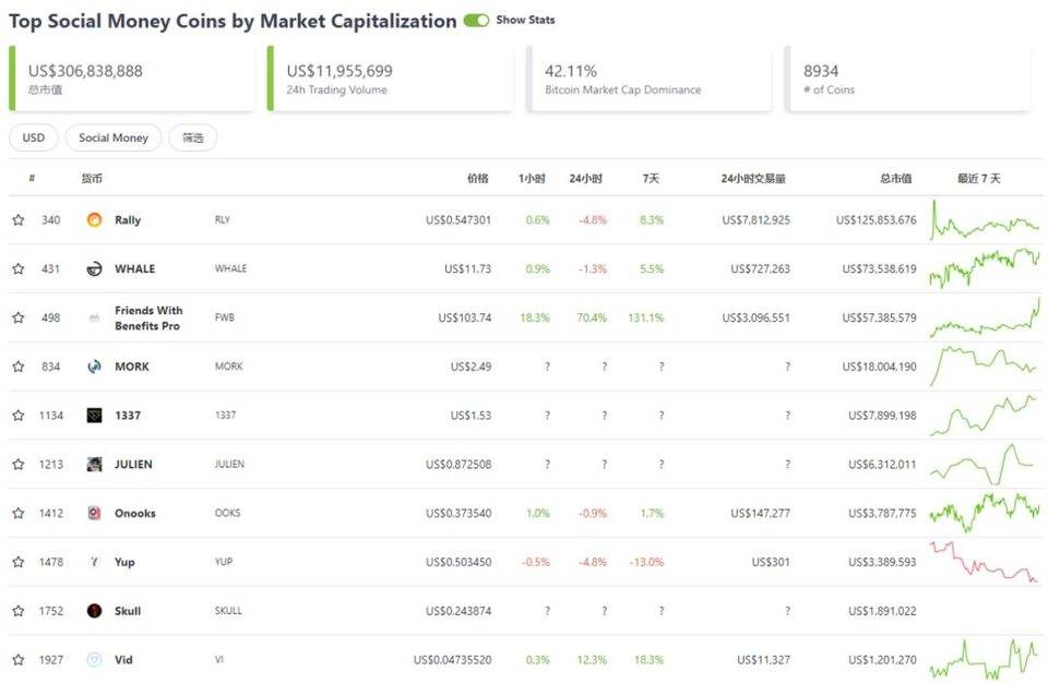 社交代币不断进化， SocialFi 会成为 GameFi 后下个热点吗？