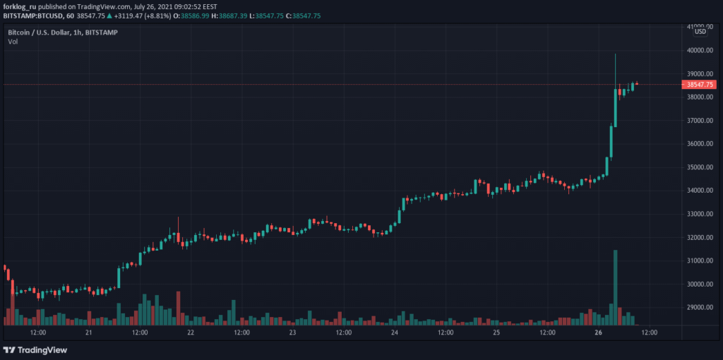 比特币价格超过 38,000 美元