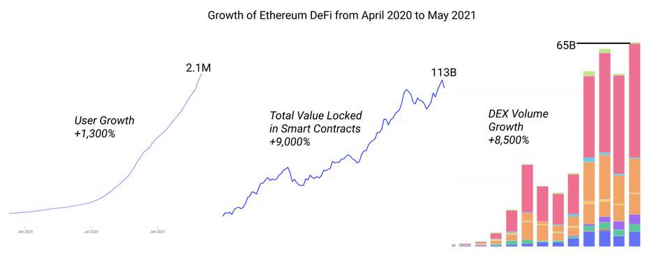 用数据说话：DeFi 究竟发展到了哪个阶段？