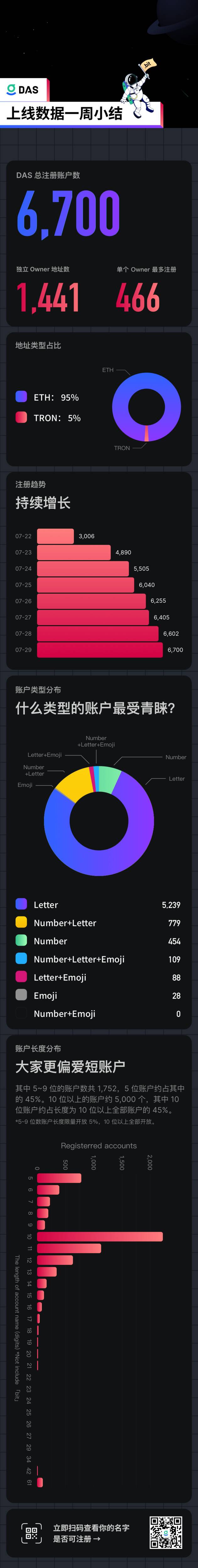 数据来袭！DAS 上线一周，神秘人竟已注册 466 个