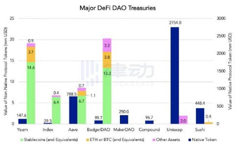 如何运营 DAO 以实现 DeFi 协议的可持续发展？