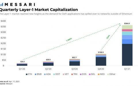 Messari 解读一季度 Layer 1 发展：以太坊挑战者加速增长