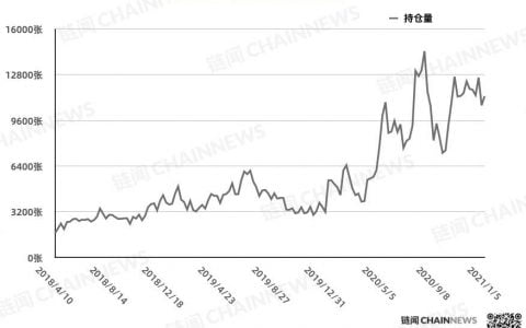 减仓潮反转追涨氛围重现，上涨已「浇灭」焦虑情绪？| CFTC COT 比特币持仓周报