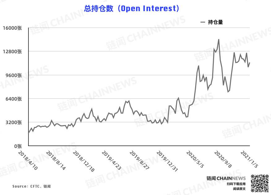  | CFTC COT 比特币持仓周报